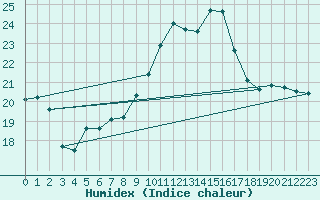 Courbe de l'humidex pour Cabo Peas