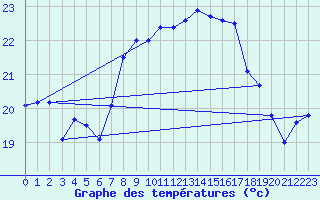 Courbe de tempratures pour Cap Corse (2B)