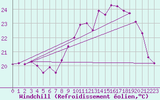 Courbe du refroidissement olien pour La Rochelle - Aerodrome (17)