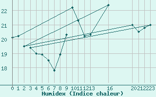 Courbe de l'humidex pour Herserange (54)