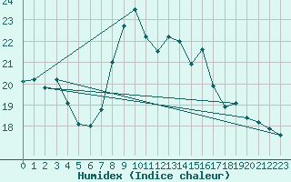 Courbe de l'humidex pour Hereford/Credenhill