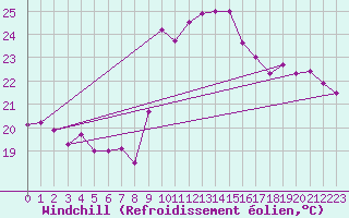 Courbe du refroidissement olien pour Cap Cpet (83)