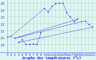 Courbe de tempratures pour Cap Cpet (83)