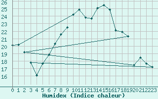 Courbe de l'humidex pour Weihenstephan