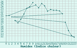 Courbe de l'humidex pour Waddington