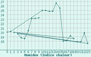 Courbe de l'humidex pour Lilienfeld / Sulzer