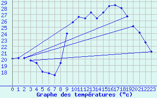 Courbe de tempratures pour Hyres (83)