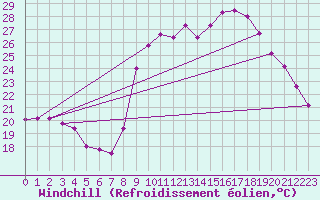 Courbe du refroidissement olien pour Hyres (83)