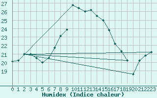 Courbe de l'humidex pour Hel