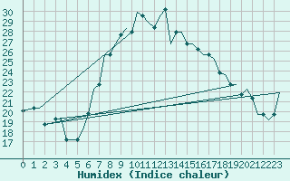 Courbe de l'humidex pour Cagliari / Elmas