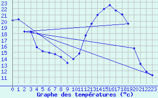 Courbe de tempratures pour Die (26)