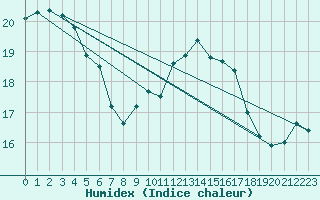 Courbe de l'humidex pour Aix-la-Chapelle (All)