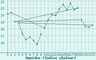 Courbe de l'humidex pour Saint-Nazaire (44)