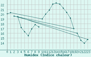 Courbe de l'humidex pour Oehringen