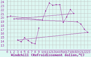 Courbe du refroidissement olien pour Mirebeau (86)
