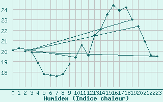 Courbe de l'humidex pour Montredon des Corbires (11)