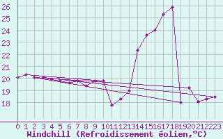 Courbe du refroidissement olien pour Nmes - Garons (30)