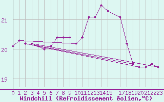 Courbe du refroidissement olien pour Llanes