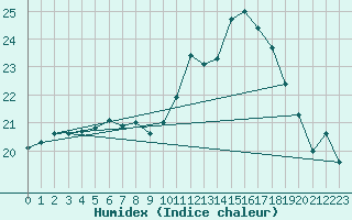 Courbe de l'humidex pour Herstmonceux (UK)