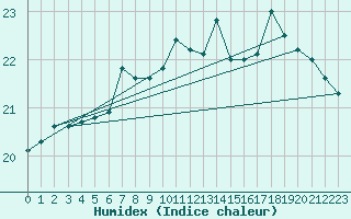 Courbe de l'humidex pour Boulogne (62)