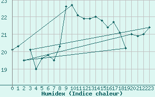 Courbe de l'humidex pour Machichaco Faro