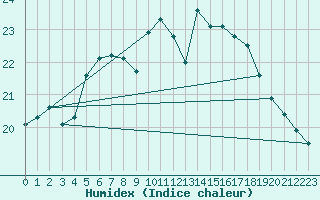 Courbe de l'humidex pour Brocken