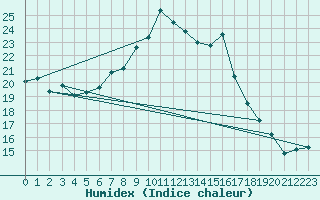 Courbe de l'humidex pour Ponza