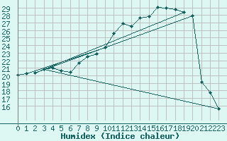 Courbe de l'humidex pour Vevey