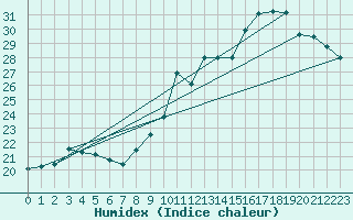 Courbe de l'humidex pour Woluwe-Saint-Pierre (Be)