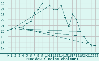 Courbe de l'humidex pour Manston (UK)