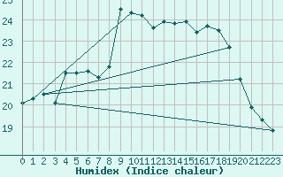 Courbe de l'humidex pour Westermarkelsdorf