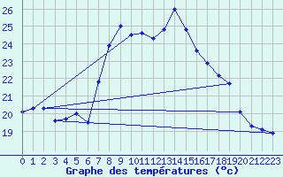 Courbe de tempratures pour Ste (34)