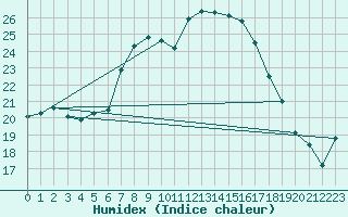 Courbe de l'humidex pour Oschatz