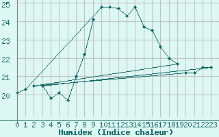 Courbe de l'humidex pour Bares