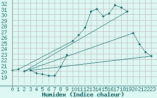 Courbe de l'humidex pour Valence (26)
