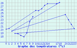 Courbe de tempratures pour Xert / Chert (Esp)