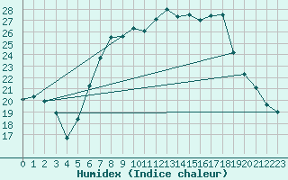 Courbe de l'humidex pour Cabauw Tower