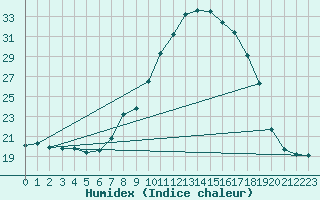 Courbe de l'humidex pour Coimbra / Cernache