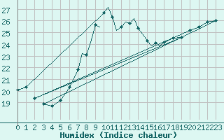Courbe de l'humidex pour Wattisham