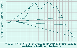 Courbe de l'humidex pour Eindhoven (PB)