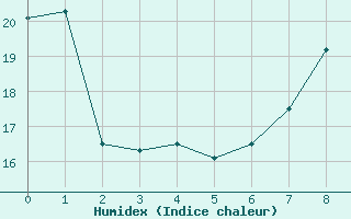 Courbe de l'humidex pour Alto de Los Leones