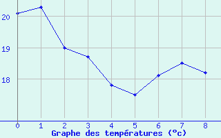 Courbe de tempratures pour Lachen / Galgenen