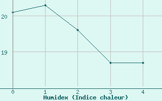 Courbe de l'humidex pour Matera