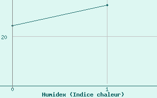 Courbe de l'humidex pour Arica