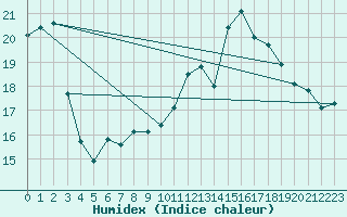 Courbe de l'humidex pour Vinnemerville (76)