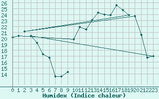 Courbe de l'humidex pour Nevers (58)