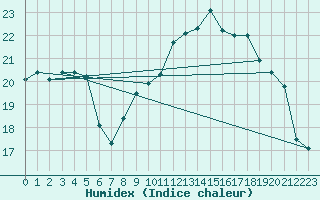 Courbe de l'humidex pour Ouessant (29)