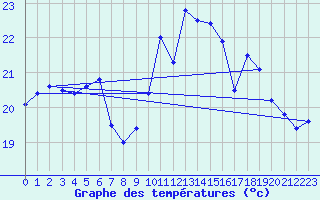 Courbe de tempratures pour Vannes-Sn (56)