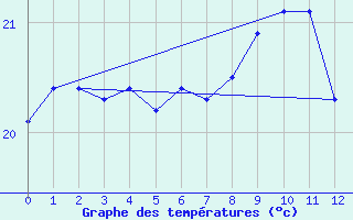 Courbe de tempratures pour Pico