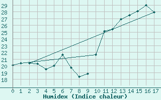 Courbe de l'humidex pour Capelinha